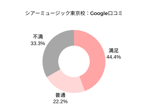 シアーミュージック 東京校 口コミ